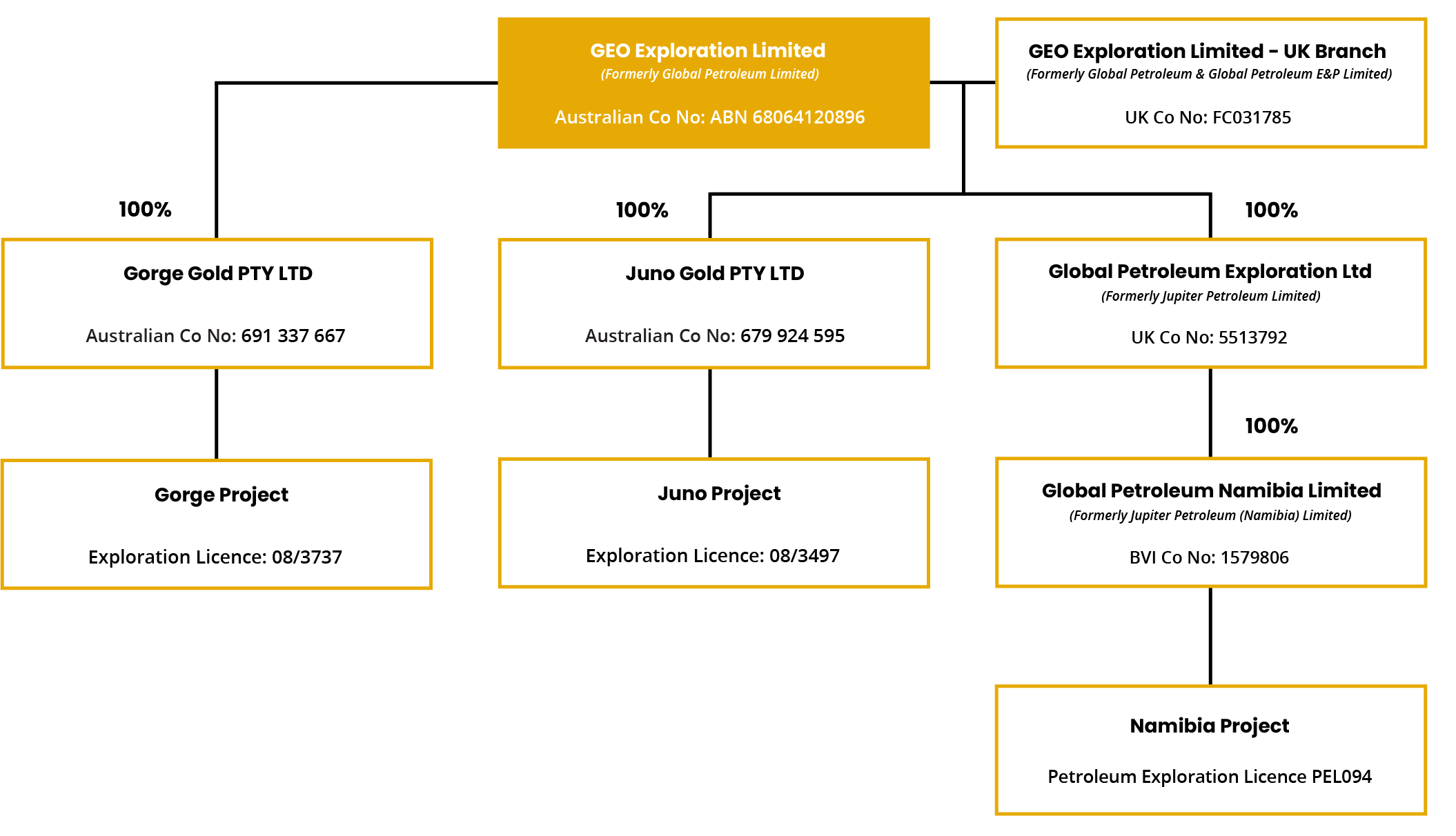 Organisational chart of GEO Exploration Limited showing company group structure and regional exploration subsidiaries.
